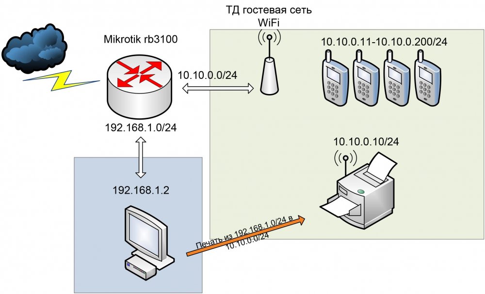 печать из LAN1 в LAN2.jpg