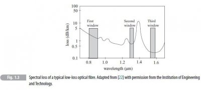 Why is 1550 nm the most widely used wavelength in optical communication systems.jpg