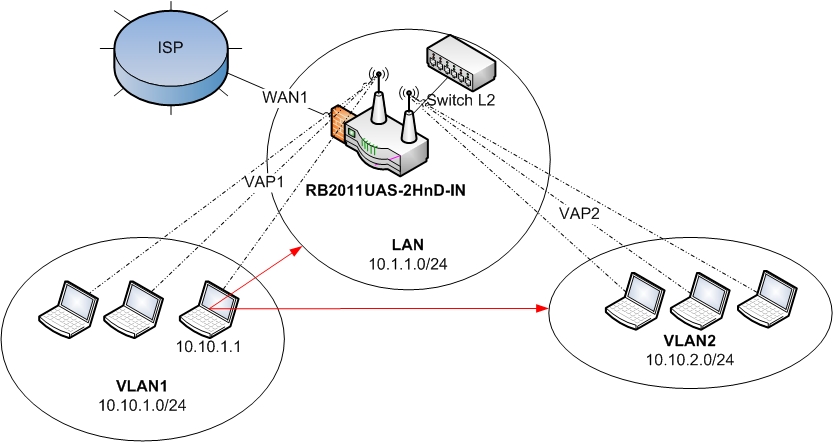 Mikrotik vlan. Грамотная схема сети Mikrotik. Схема VLAN. VLAN Mikrotik. ROUTEROS схема.