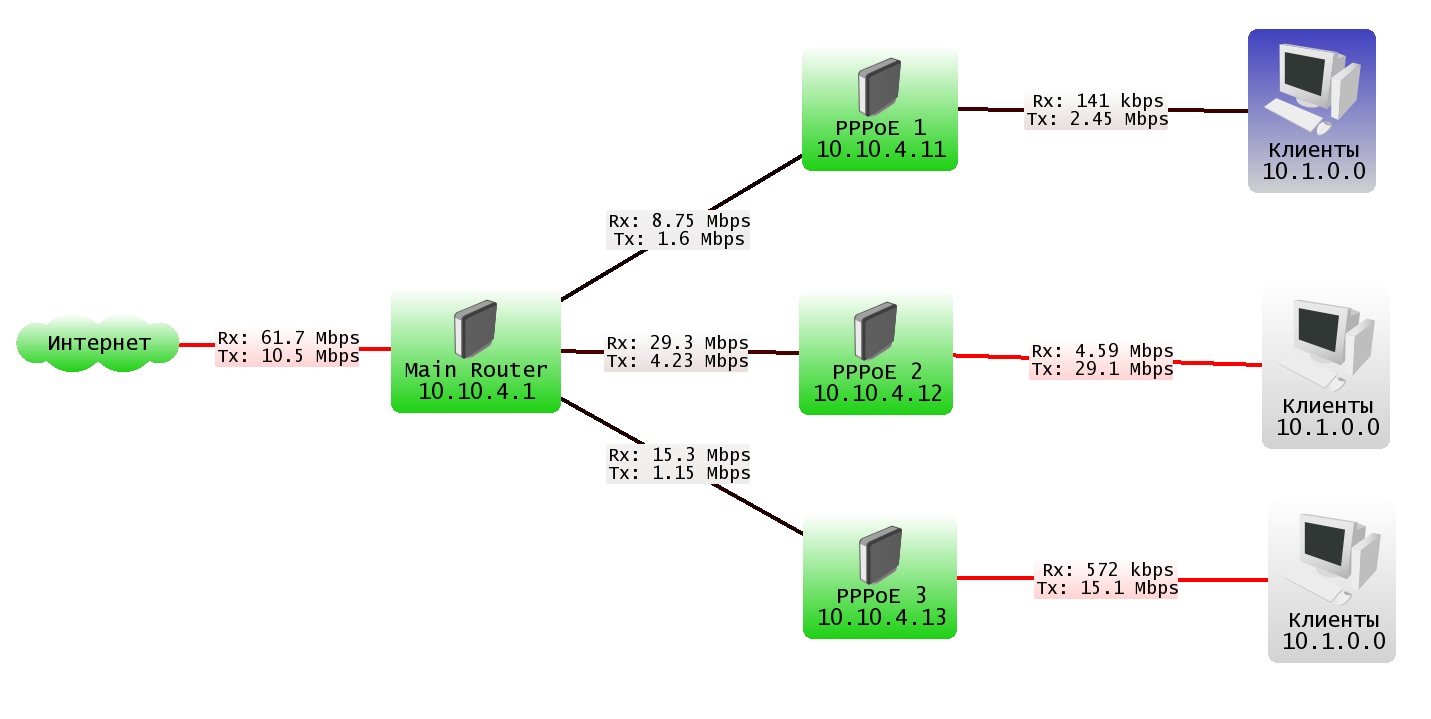 Dude mikrotik. Mikrotik схема прохождения трафика. The dude Mikrotik. Цепочки трафика микротик. Mikrotik Billing PPPOE.