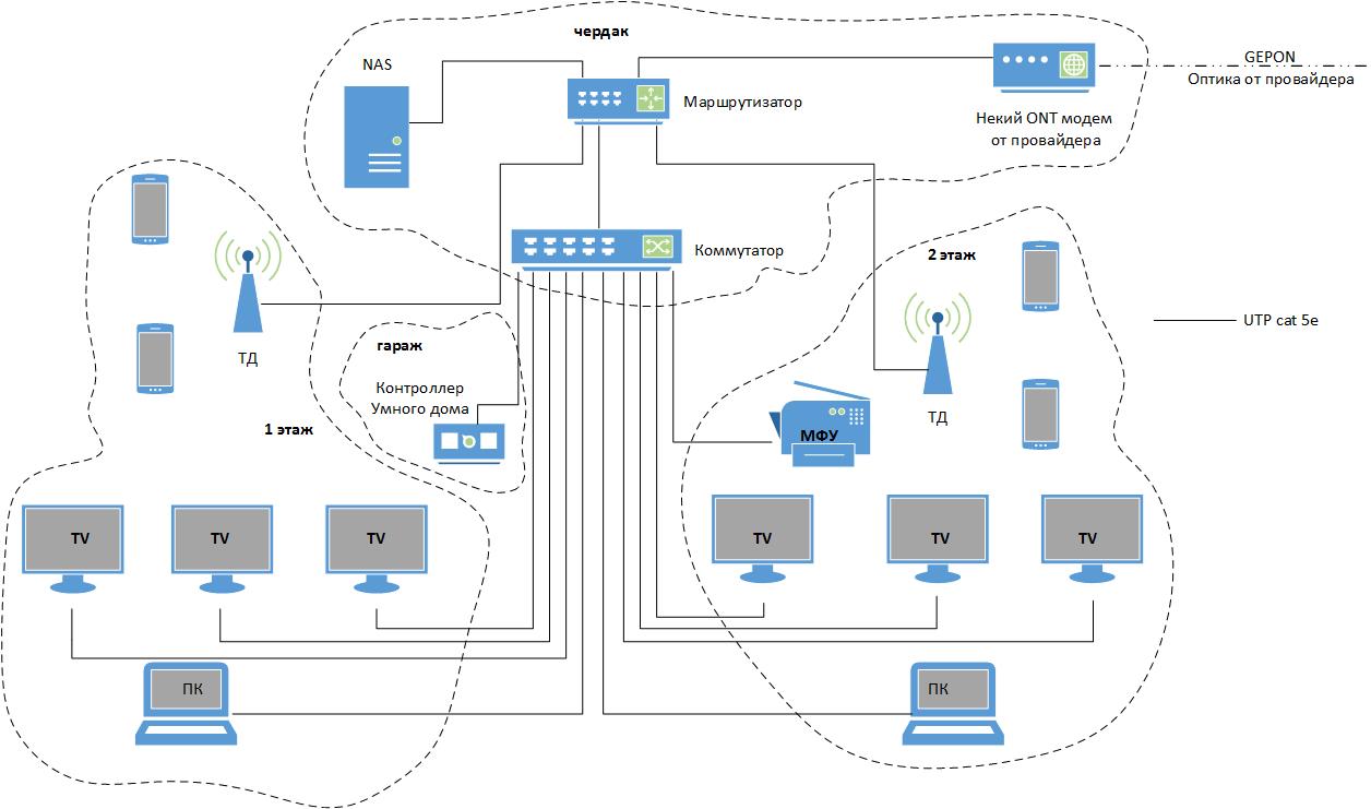 Локальная сеть для загородного дома - Активное оборудование Ethernet, IP,  MPLS, SDN/NFV... - Форумы NAG.RU