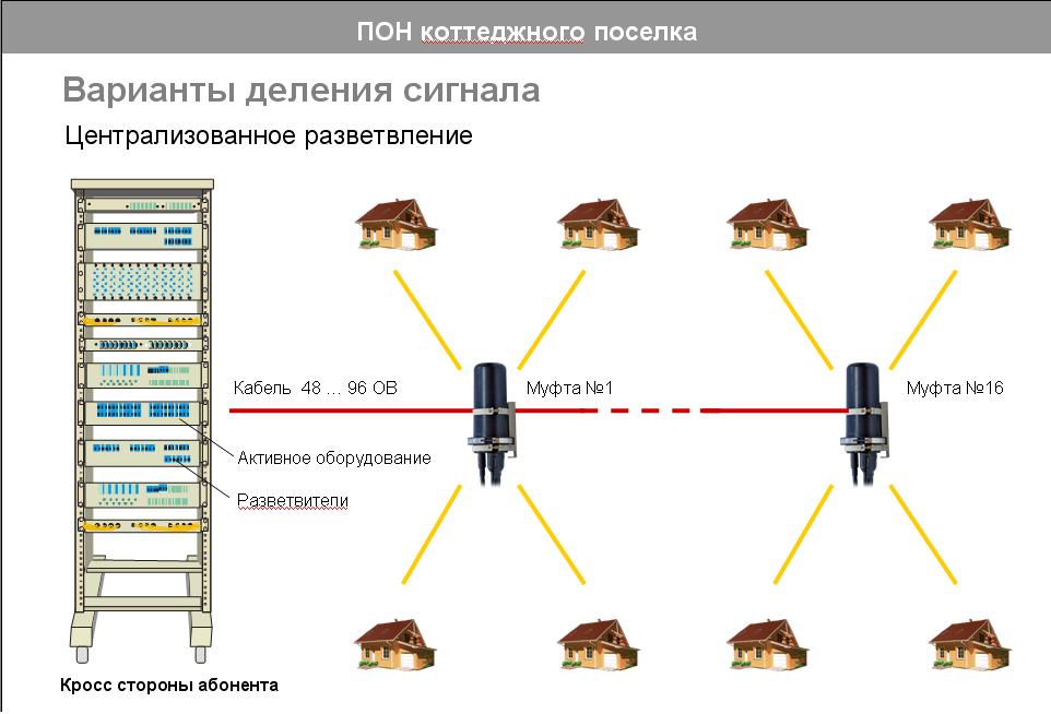 Соединения абонентов. Разветвление сигнала. УК сама подключает абонентов.