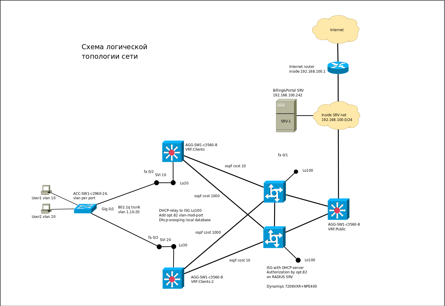 Схема логической топологии сети