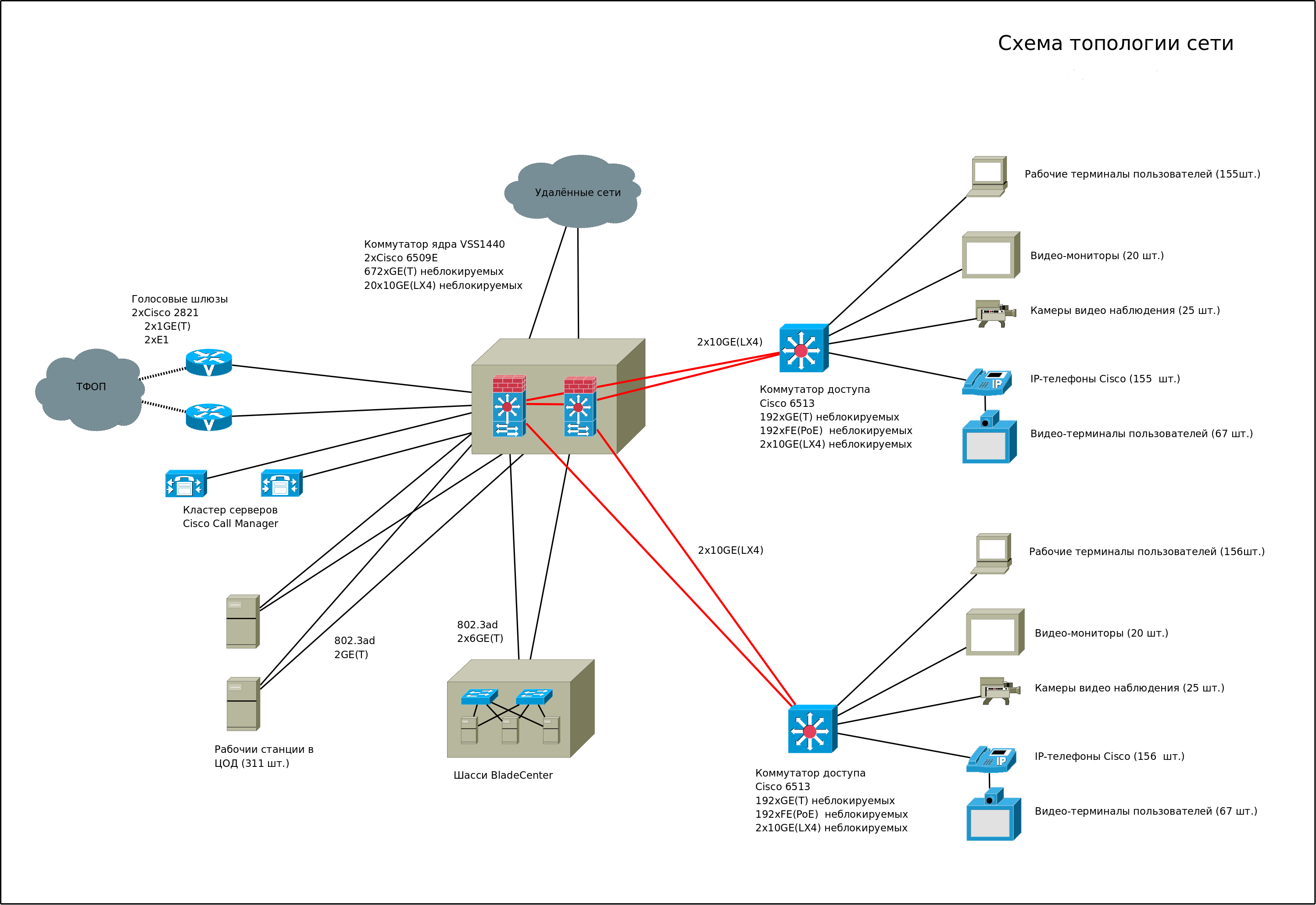 Схема сети на cisco