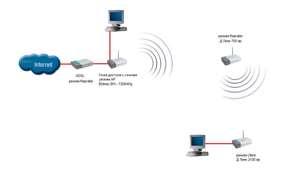 Беспроводные точки доступа (Wireless access point). Каковы функции точки доступа в сети Wi-Fi. Точка доступа с lan. Схема WIFI сети.