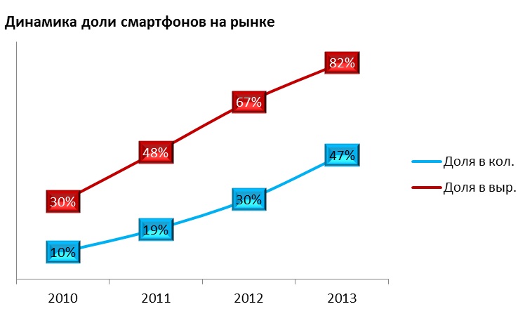 Динамика рынка. Рынок мобильных телефонов. Динамика роста рынка смартфонов. Динамика доля рынка смартфонов. Доля мобильный телефон.