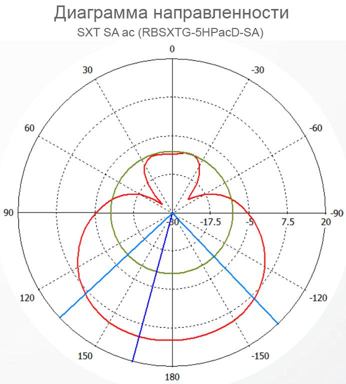 Диаграмма направлений. Mikrotik rbsxtsq2nd диаграмма направленности. Mikrotik SXT диаграмма направленности. Mikrotik SXT lite5 диаграмма направленности. Mikrotik cap AC диаграмма направленности.