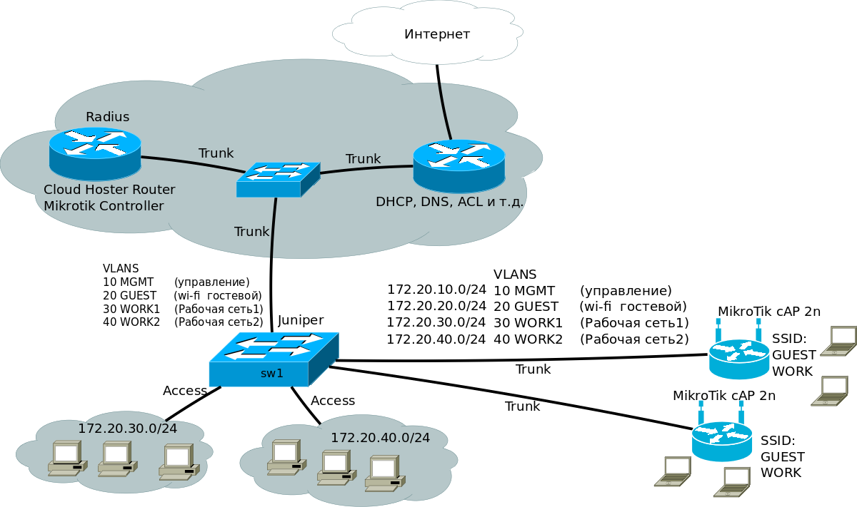 Mikrotik Wi-fi + Radius + VLAN - Mikrotik Wireless - Форумы NAG.RU