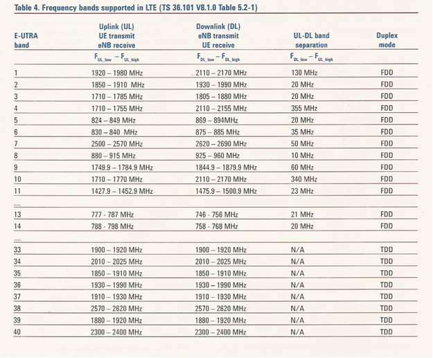 Частота 20 с 1. LTE Band 1 частота. LTE Band 3 таблица. Таблица Band частот. Band сотовой связи частоты.