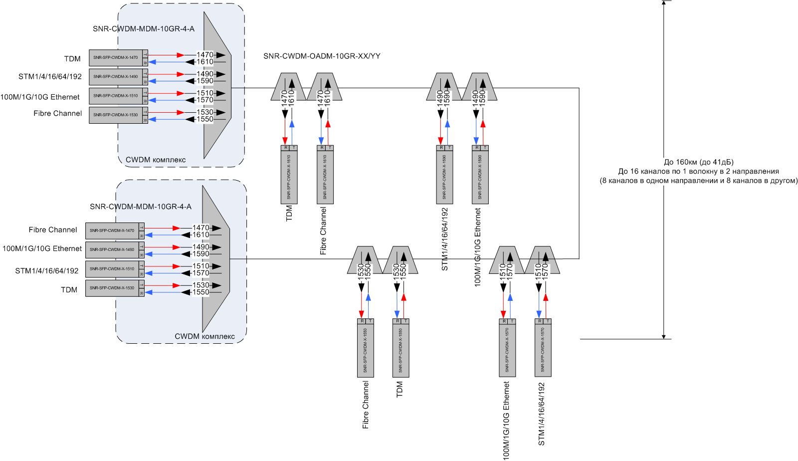 Dwdm схема подключения