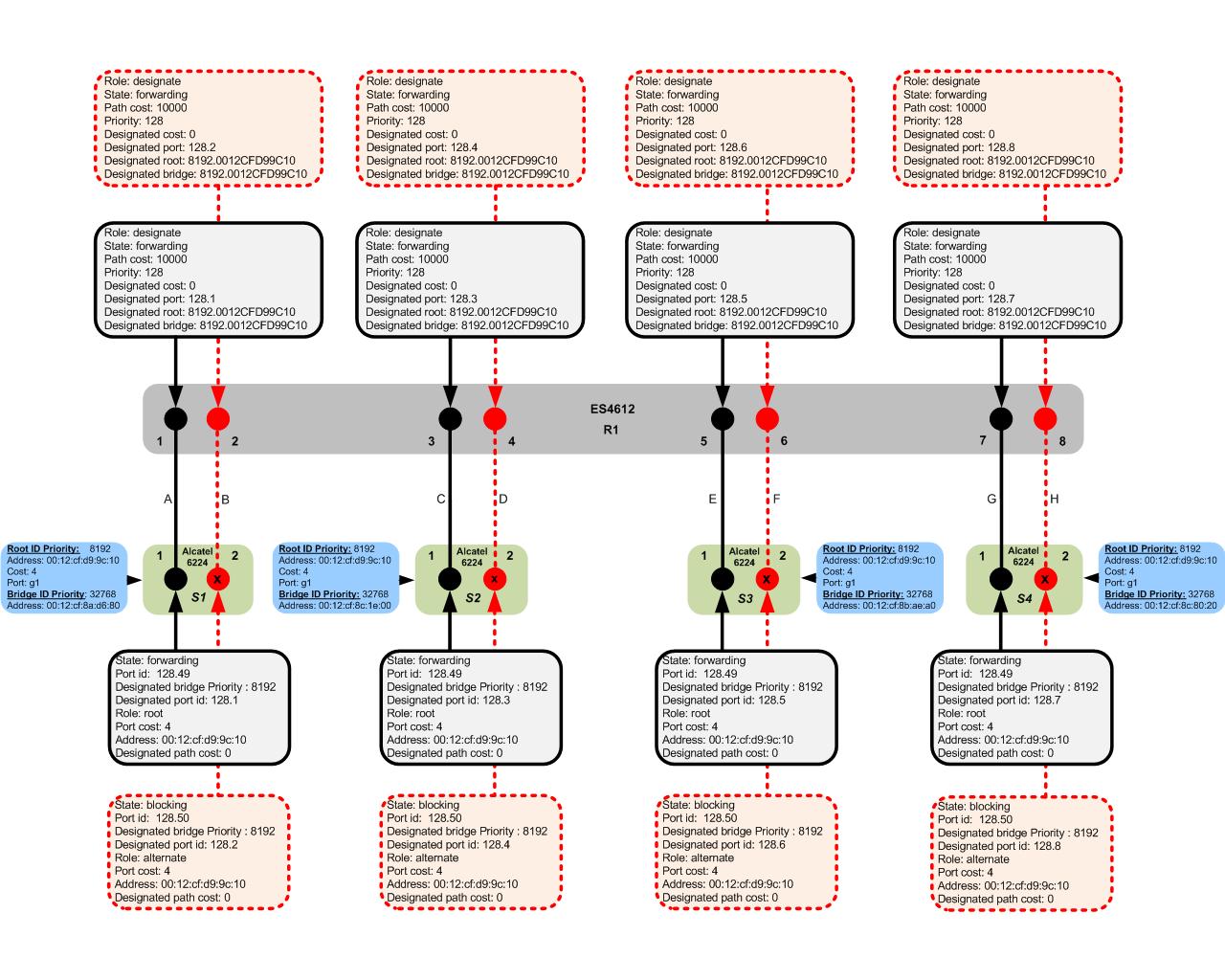 RSTP - Активное оборудование Ethernet, IP, MPLS, SDN/NFV... - Форумы NAG.RU