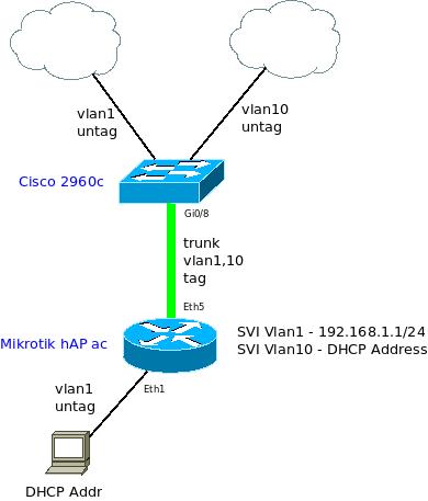 Mikrotik vlan. Mikrotik VLAN Switch. Mikrotik Bridge VLAN. Настройка VLAN между микротиками. Микротик Switch-os свитч транк.