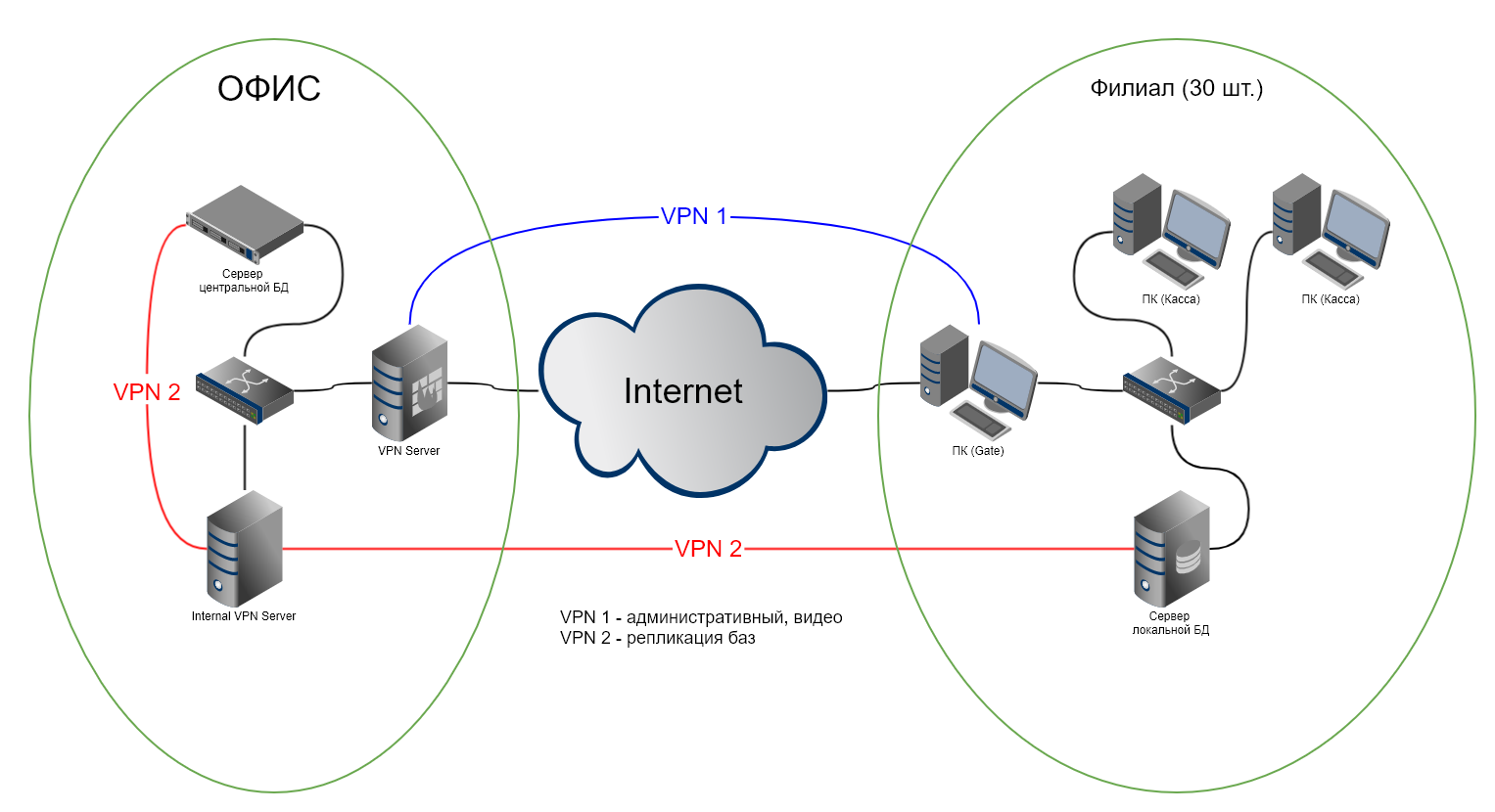 Vpn hosting. VPN на сетевой схеме. Схема подключения через VPN. Схема VPN канала сервер-сервер. Схема построения сети VPN.
