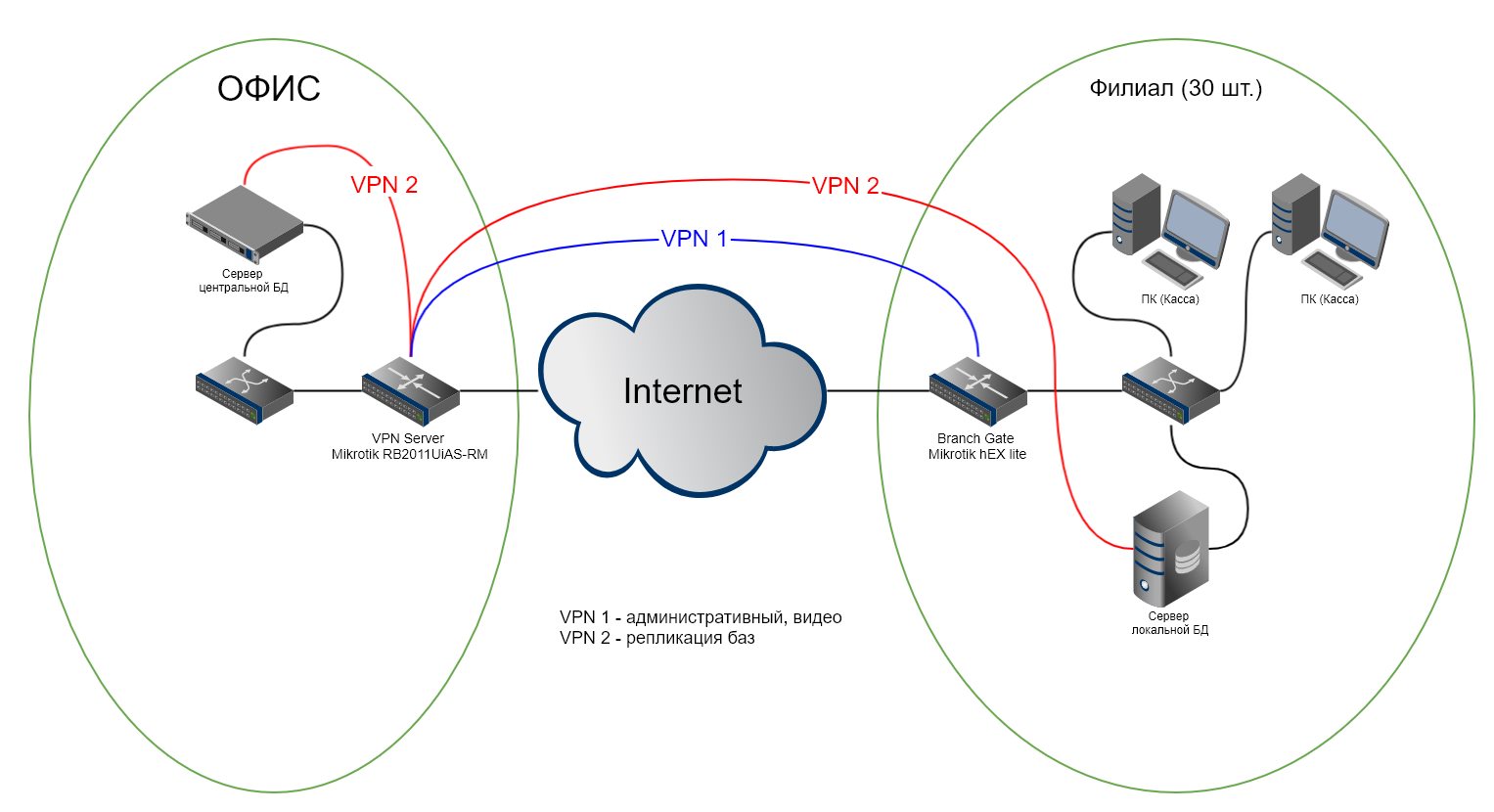 Vpn для quest 2. Микротик схема подключения роутер. Схема VPN сети. VPN между роутерами Mikrotik. Принципиальная схема микротик 2011.