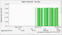 nginx_request-day.png
