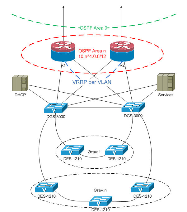 Сеть тяжелый. Схема OSPF. VRRP OSPF.