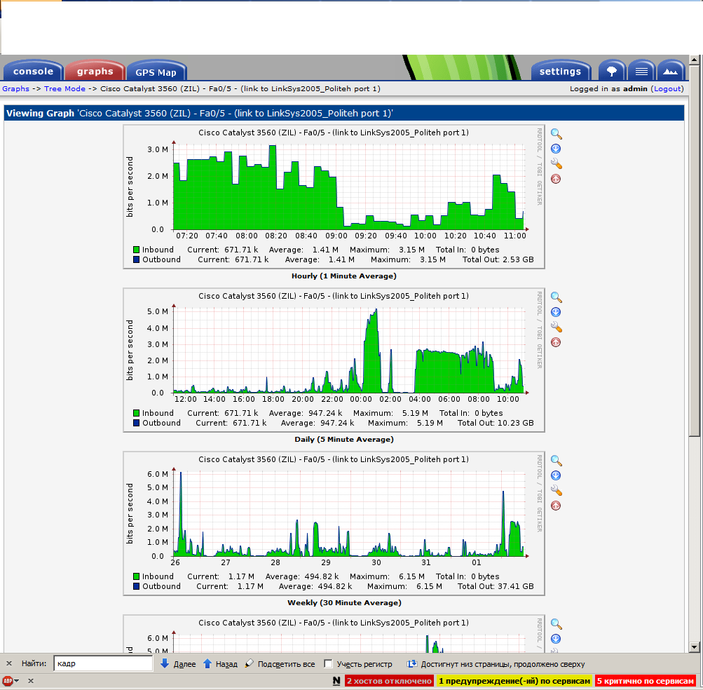 Cacti - Одинаковые графики на вход/исходящий трафик. - Программное  обеспечение, биллинг и *unix системы - Форумы NAG.RU