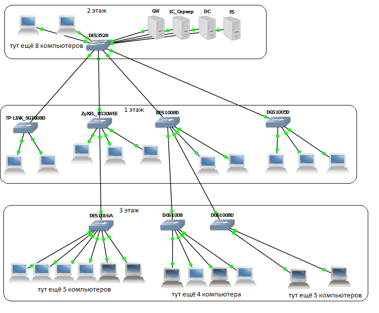 Внутренняя сеть организации. Схема топологии сети предприятия. Схема ЛВС Cisco. Проектирование локальной сети предприятия в Cisco. Схема построения локальной сети.