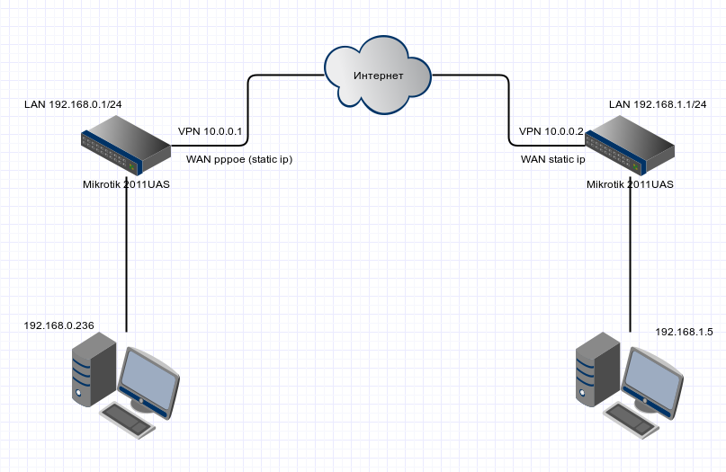 Vpn4test