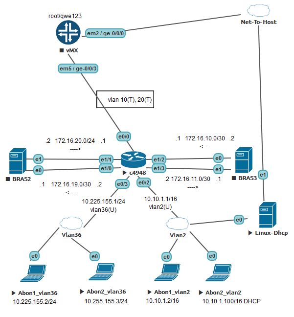 Problema S Perehodom Na Ip Unnumbered Aktivnoe Oborudovanie Ethernet Ip Mpls Sdn Nfv Forumy Nag Ru