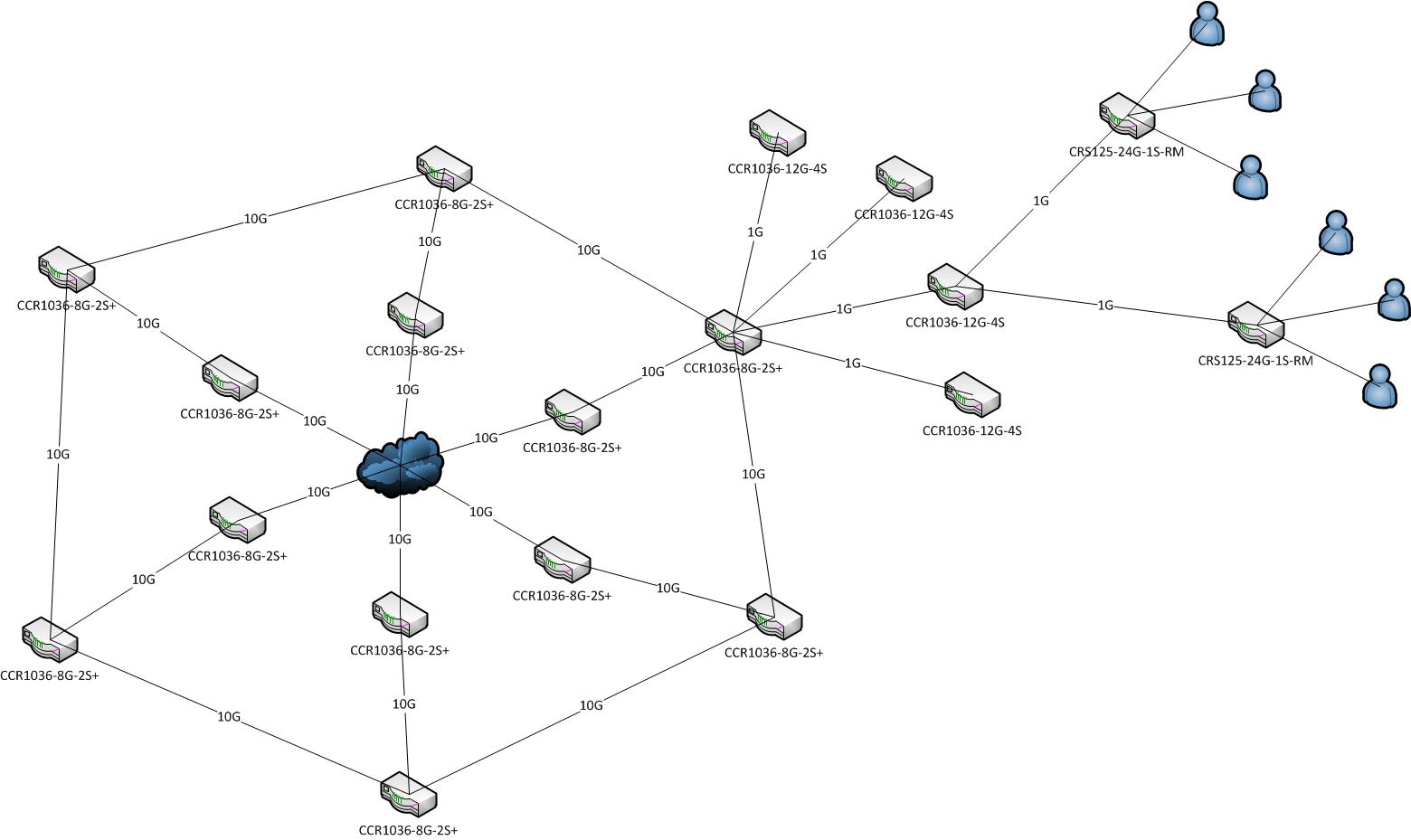 Сеть mikrotik. Схема микротик. Построение сетей Mikrotik. Сеть.