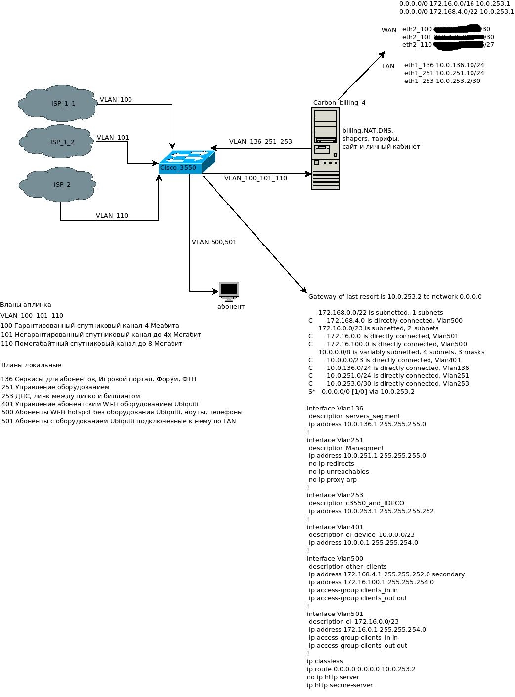 Carbonbilling 5 и Cisco 7200 - Программное обеспечение, биллинг и *unix  системы - Форумы NAG.RU