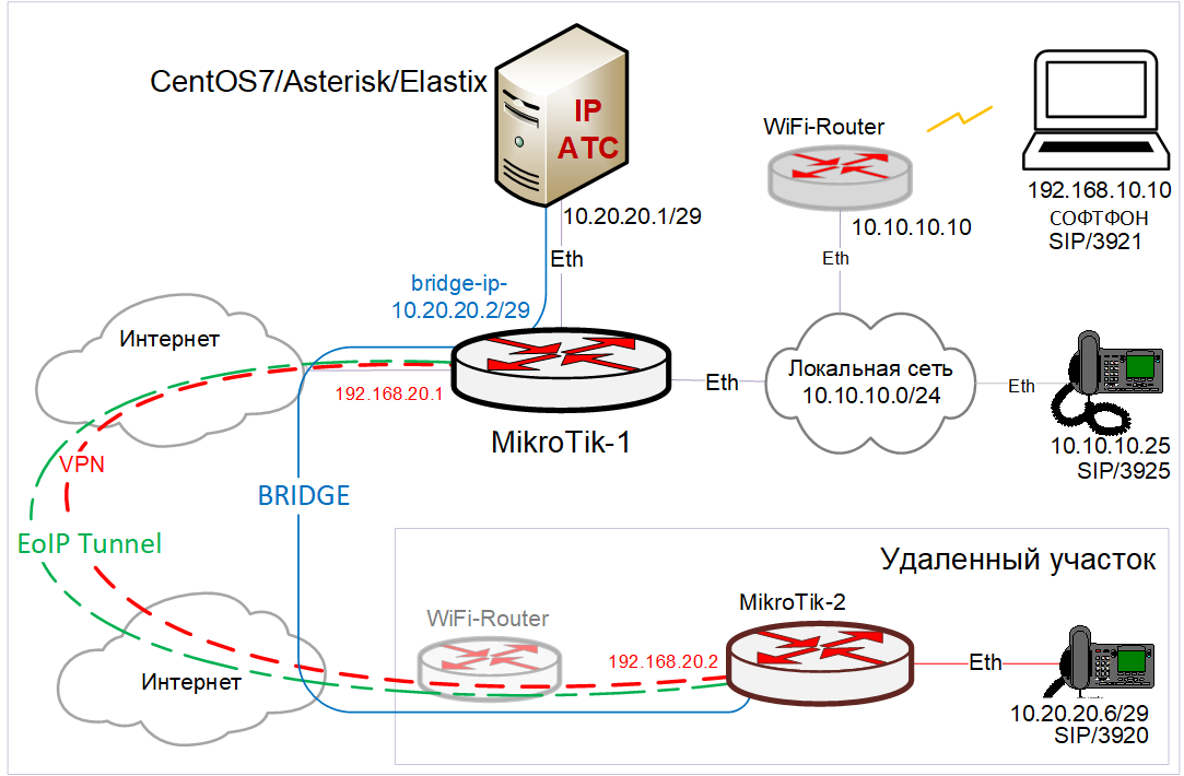 IP/SIP-телефония