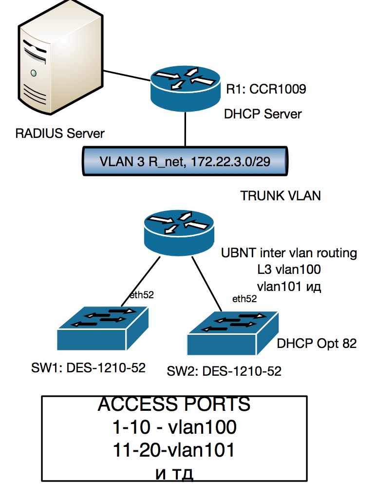 Mikrotik vlan trunk