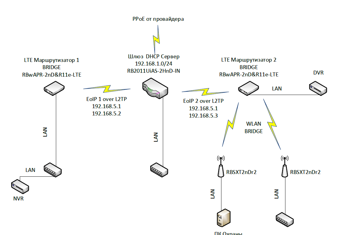 Перенаправление трафика. Схема интернета лте роутер. VPN на базе маршрутизаторов. Mikrotik схема сети с LTE. R11e-LTE схема подключения.