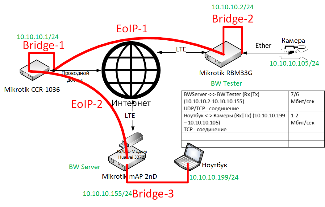 Микротик роутер антенна. Схема микротик. Mikrotik схема. Mikrotik POE схема.