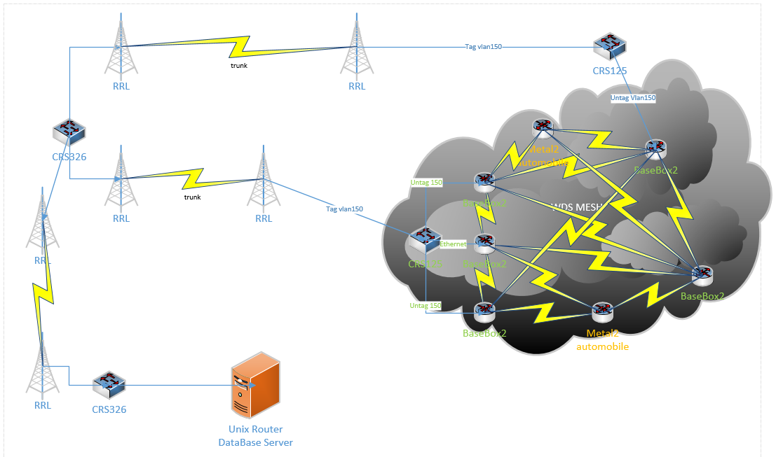 Mikrotik wifi mesh настройка