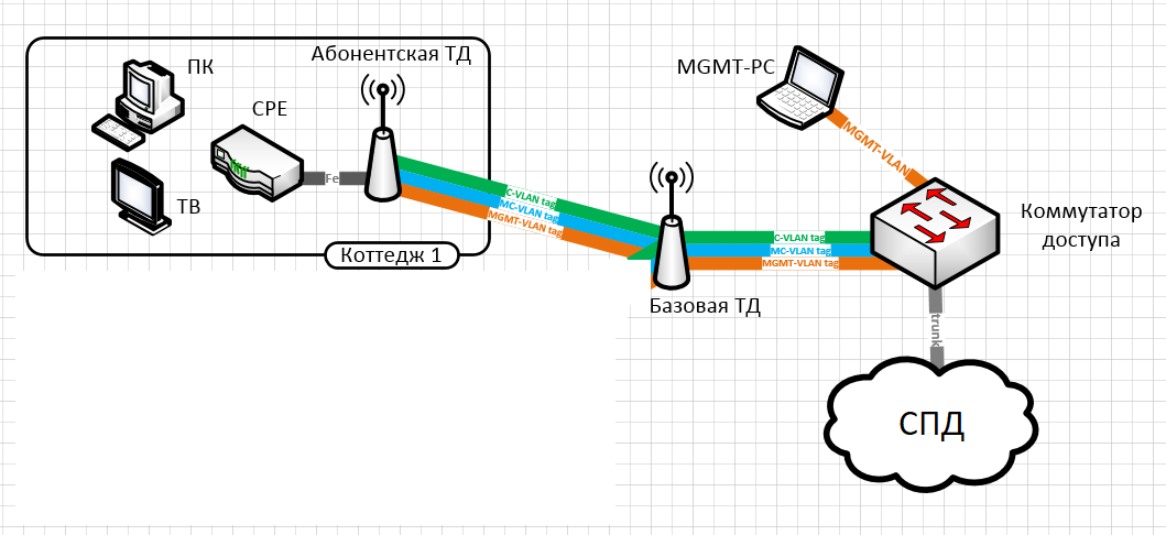 Nastrojka Vlan Untagged Mikrotik Wireless Forumy Nag Ru