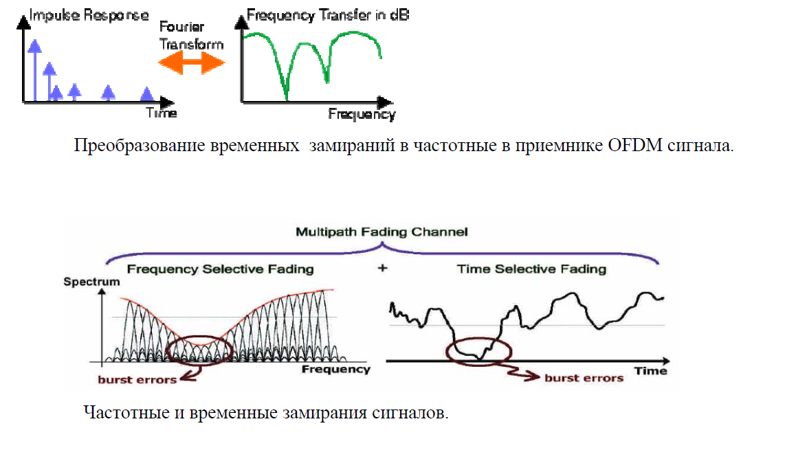 Акция голоса радиоволн. Замирания сигнала. Частотно селективные замирания. Замирание сигнала в радиосвязи. Плоские замирания сигнала.