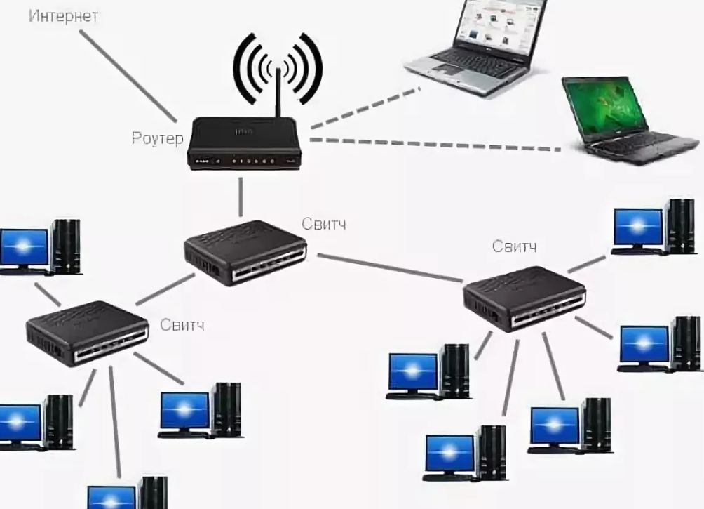 Схема подключения локальной сети маршрутизатор коммутатор. Схема локальной сети роутер интернет. Схема подключения роутер коммутатор и компы. Схема подключения Wi-Fi роутера и коммутатора.