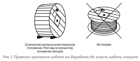 Плашмя значение. Схема строповки барабана с кабелем. Схема складирования кабельных барабанов. Схема складирования барабана с кабелем. Схема складирования бухт кабеля.