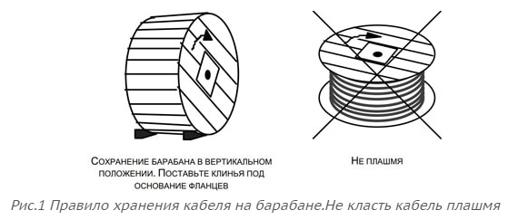 Схема строповки барабана с кабелем. Схема складирования кабельных барабанов. Схема складирования барабана с кабелем. Схема складирования бухт с кабелем.