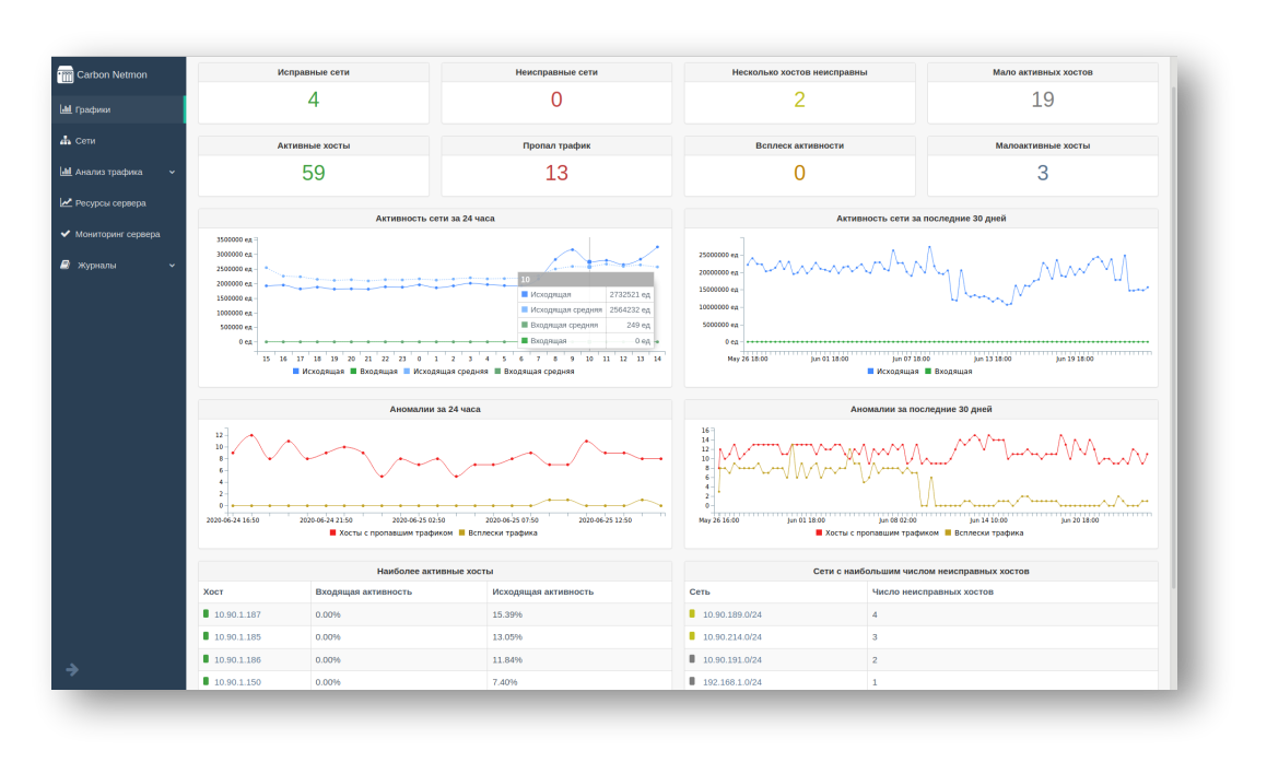 Система форум. Мониторинг сетевой активности. Биллинг система мониторинга. Три инструмента мониторинга сети. Carbon reductor dpi x.