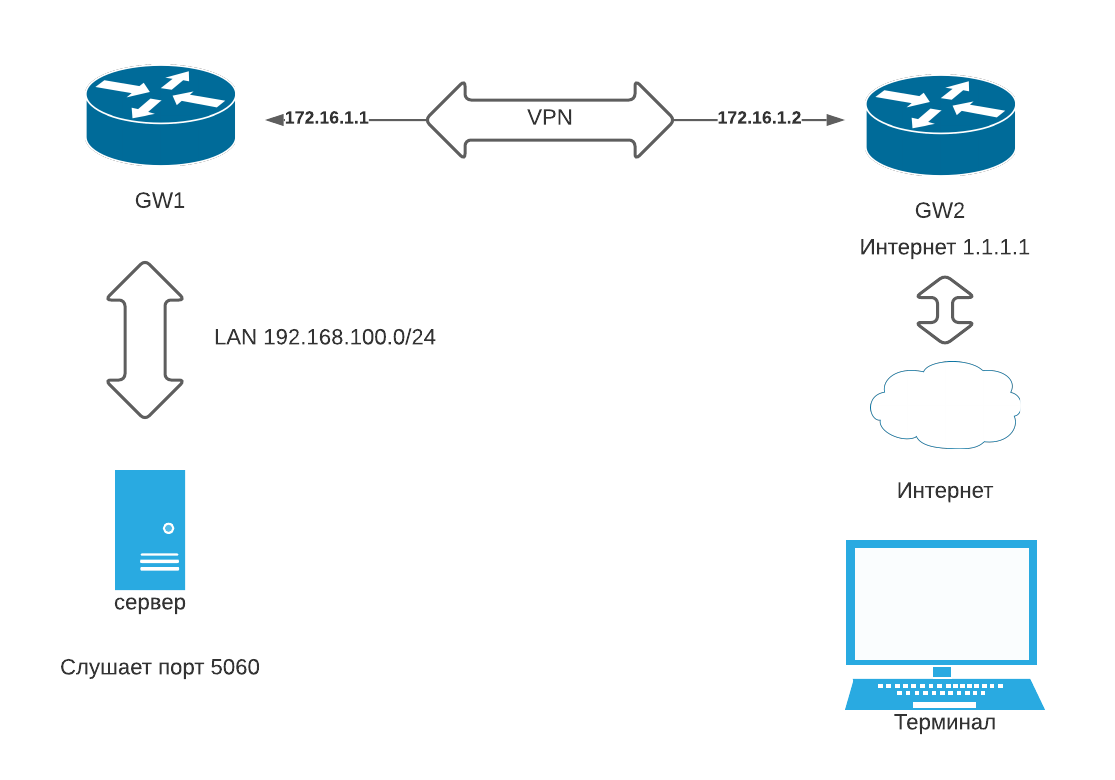 Vpn для sip телефона (100) фото