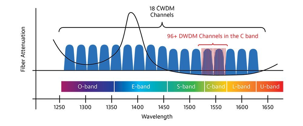 Следующей по частоте. C Band диапазон DWDM. DWDM 100 ГГЦ спектр. Спектральное уплотнение DWDM. Спектральное уплотнение DWDM/ CWDM.