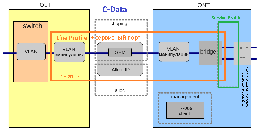 Onu c data. LTP-8x Eltex. Eltex LTP-4x. Eltex ma4000. OLT GPON оборудование.