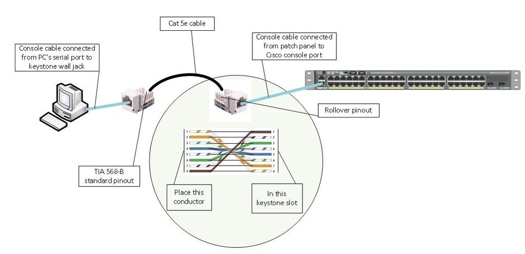 Как подключиться к cisco. Консольный кабель Циско rj45-rj45. Cisco Console Cable rj45 pinout. Консольный кабель rs232 rj45 распиновка. Консольный кабель rj45 com распиновка.
